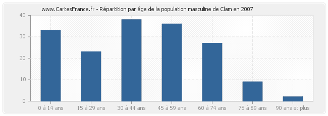 Répartition par âge de la population masculine de Clam en 2007