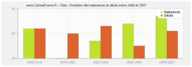 Clam : Evolution des naissances et décès entre 1968 et 2007