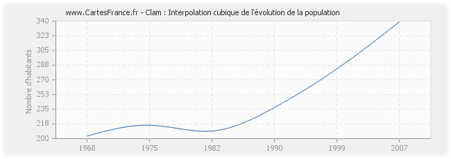 Clam : Interpolation cubique de l'évolution de la population
