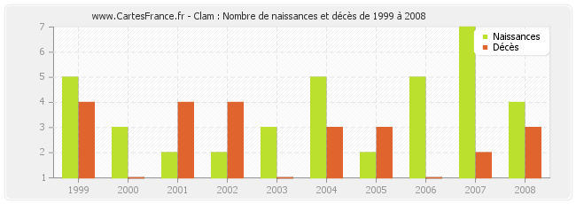Clam : Nombre de naissances et décès de 1999 à 2008