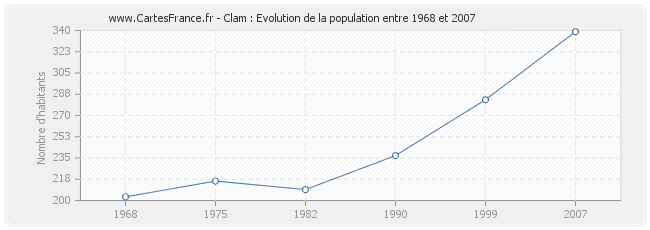 Population Clam