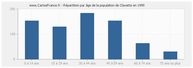 Répartition par âge de la population de Clavette en 1999