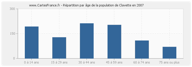 Répartition par âge de la population de Clavette en 2007