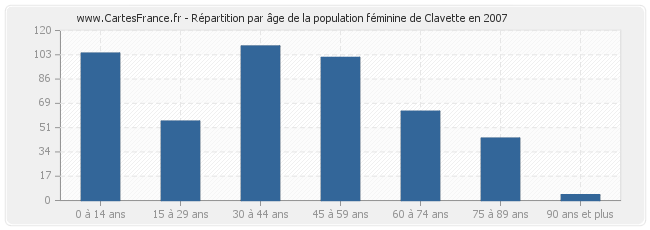 Répartition par âge de la population féminine de Clavette en 2007