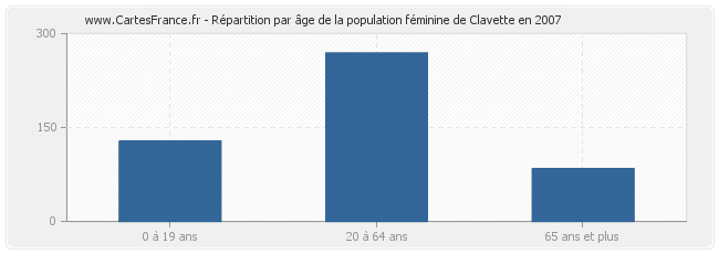 Répartition par âge de la population féminine de Clavette en 2007