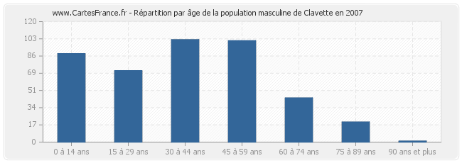 Répartition par âge de la population masculine de Clavette en 2007