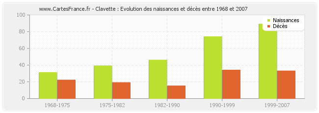Clavette : Evolution des naissances et décès entre 1968 et 2007