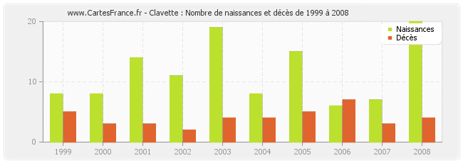 Clavette : Nombre de naissances et décès de 1999 à 2008