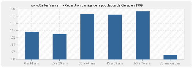 Répartition par âge de la population de Clérac en 1999