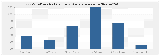 Répartition par âge de la population de Clérac en 2007