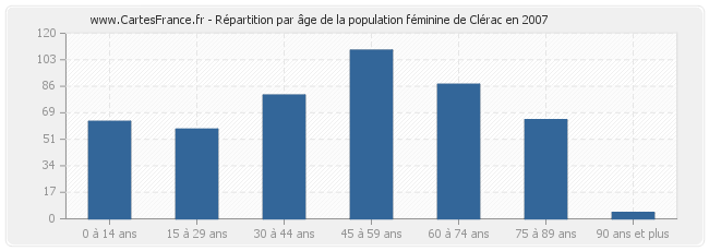 Répartition par âge de la population féminine de Clérac en 2007