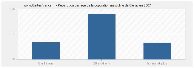 Répartition par âge de la population masculine de Clérac en 2007