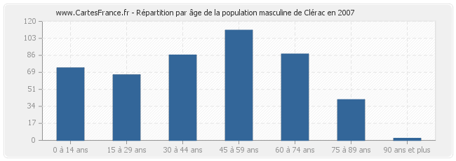 Répartition par âge de la population masculine de Clérac en 2007