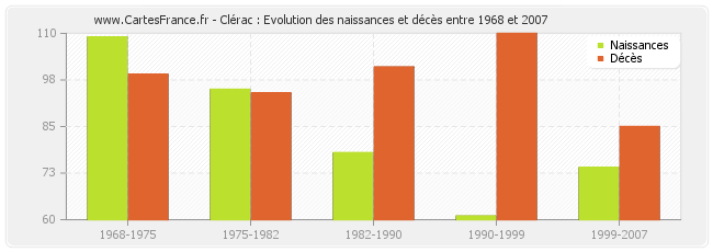 Clérac : Evolution des naissances et décès entre 1968 et 2007