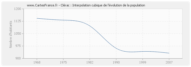 Clérac : Interpolation cubique de l'évolution de la population