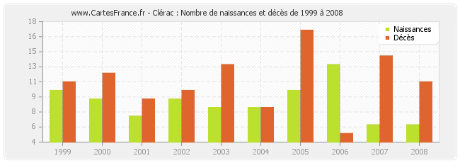 Clérac : Nombre de naissances et décès de 1999 à 2008