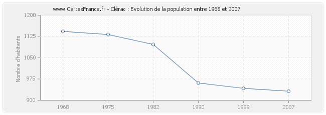 Population Clérac