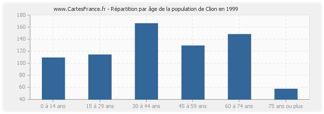 Répartition par âge de la population de Clion en 1999