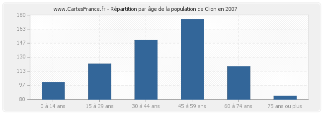 Répartition par âge de la population de Clion en 2007