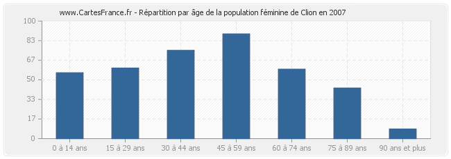 Répartition par âge de la population féminine de Clion en 2007