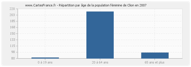 Répartition par âge de la population féminine de Clion en 2007