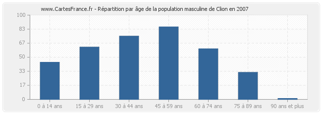 Répartition par âge de la population masculine de Clion en 2007