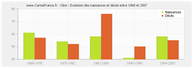 Clion : Evolution des naissances et décès entre 1968 et 2007