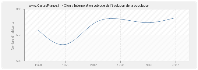 Clion : Interpolation cubique de l'évolution de la population