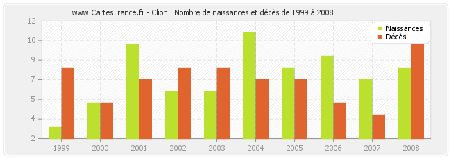 Clion : Nombre de naissances et décès de 1999 à 2008