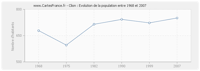 Population Clion