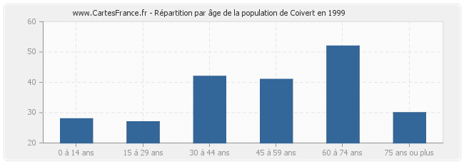 Répartition par âge de la population de Coivert en 1999