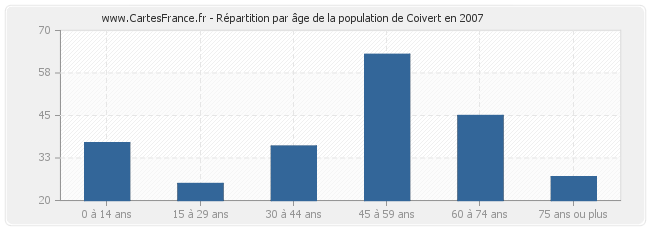 Répartition par âge de la population de Coivert en 2007