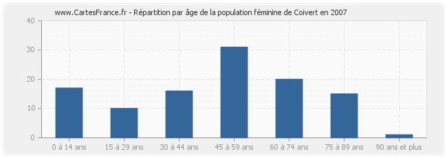 Répartition par âge de la population féminine de Coivert en 2007