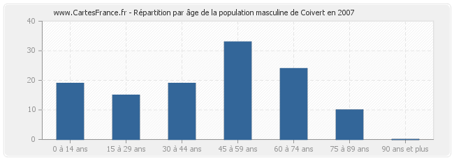 Répartition par âge de la population masculine de Coivert en 2007