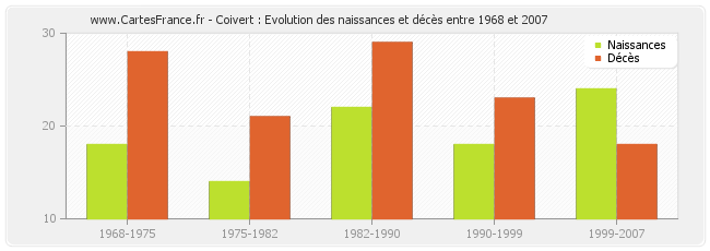 Coivert : Evolution des naissances et décès entre 1968 et 2007