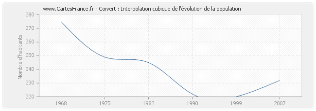 Coivert : Interpolation cubique de l'évolution de la population