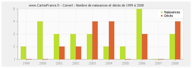 Coivert : Nombre de naissances et décès de 1999 à 2008