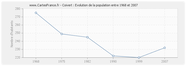 Population Coivert