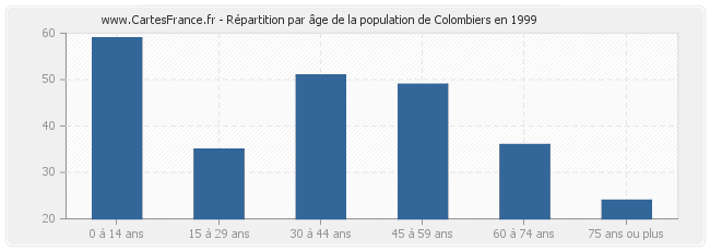 Répartition par âge de la population de Colombiers en 1999