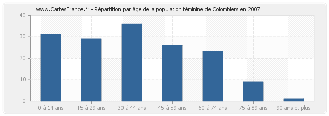 Répartition par âge de la population féminine de Colombiers en 2007