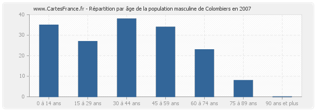 Répartition par âge de la population masculine de Colombiers en 2007