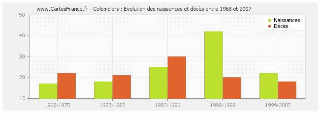 Colombiers : Evolution des naissances et décès entre 1968 et 2007