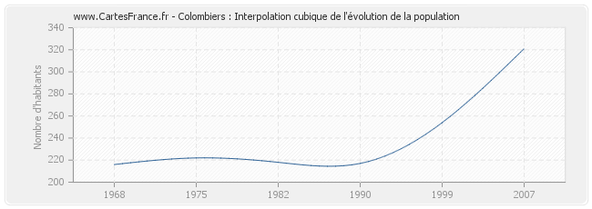 Colombiers : Interpolation cubique de l'évolution de la population