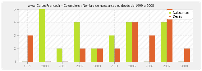 Colombiers : Nombre de naissances et décès de 1999 à 2008