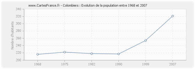 Population Colombiers
