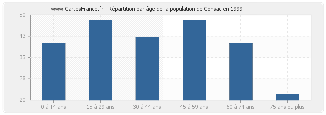 Répartition par âge de la population de Consac en 1999