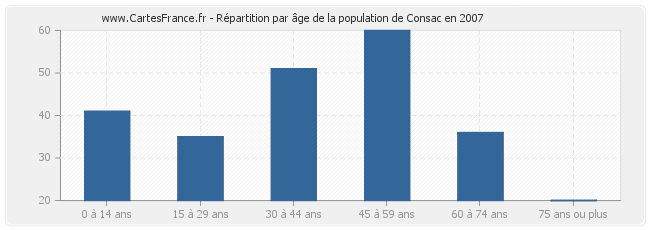 Répartition par âge de la population de Consac en 2007