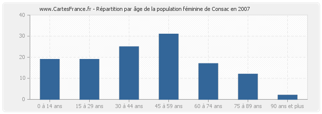 Répartition par âge de la population féminine de Consac en 2007