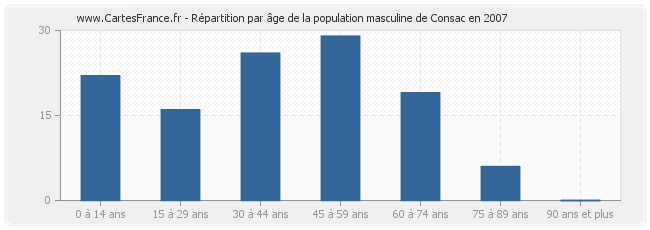 Répartition par âge de la population masculine de Consac en 2007