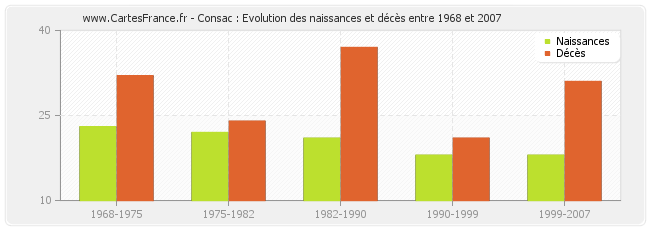Consac : Evolution des naissances et décès entre 1968 et 2007